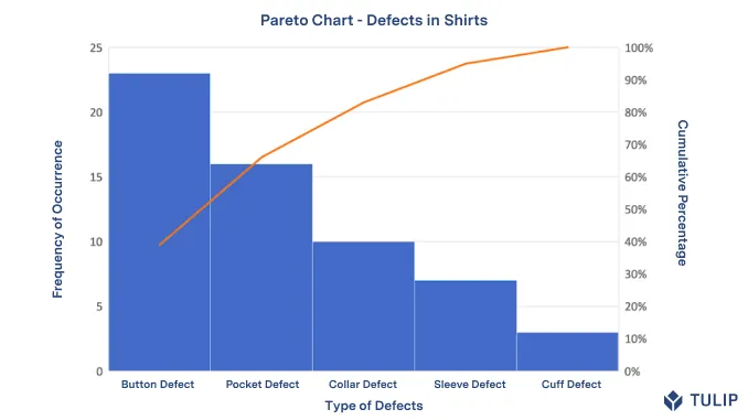 Pareto chart measuring defects