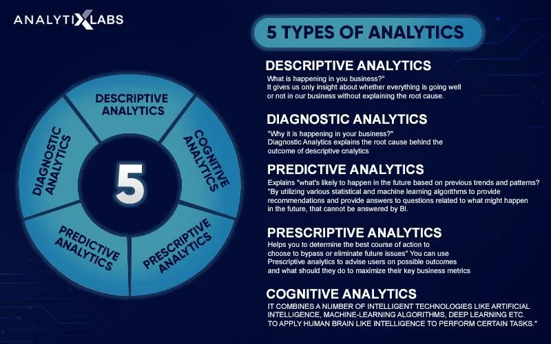 5 Types of Analytics